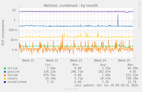 monthly graph