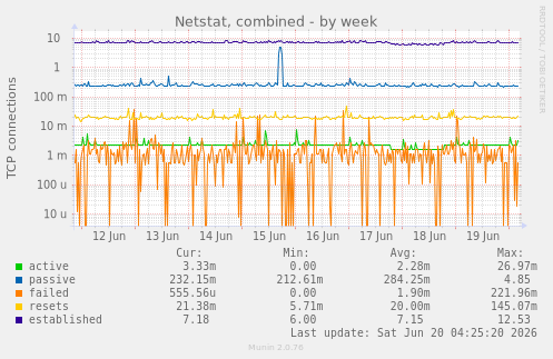 Netstat, combined