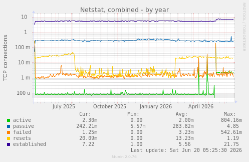 yearly graph