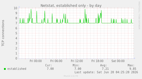 Netstat, established only