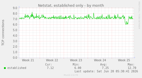 monthly graph