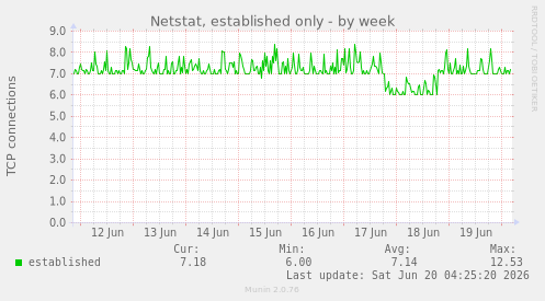 Netstat, established only
