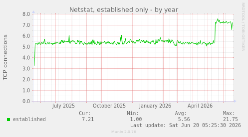 yearly graph