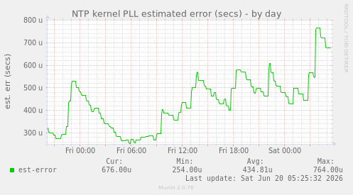 NTP kernel PLL estimated error (secs)