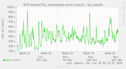 NTP kernel PLL estimated error (secs)