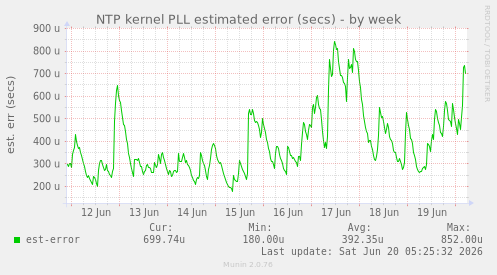 NTP kernel PLL estimated error (secs)