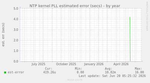 NTP kernel PLL estimated error (secs)