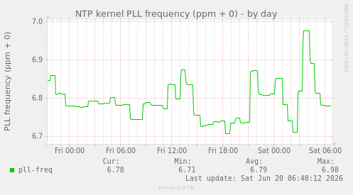 NTP kernel PLL frequency (ppm + 0)