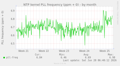 NTP kernel PLL frequency (ppm + 0)