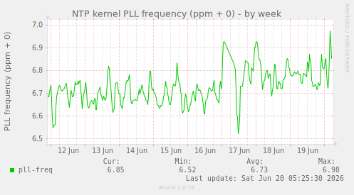 NTP kernel PLL frequency (ppm + 0)