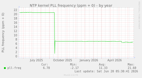 NTP kernel PLL frequency (ppm + 0)