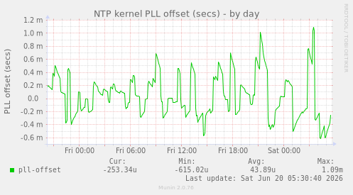 NTP kernel PLL offset (secs)