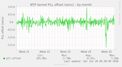 NTP kernel PLL offset (secs)