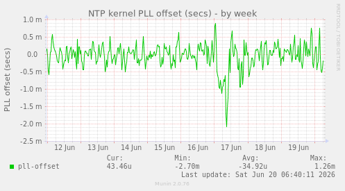 NTP kernel PLL offset (secs)