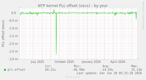NTP kernel PLL offset (secs)