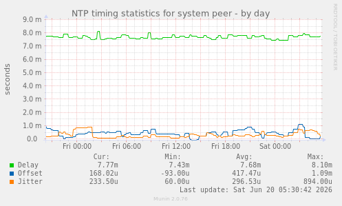 NTP timing statistics for system peer