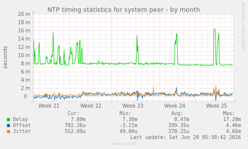 NTP timing statistics for system peer