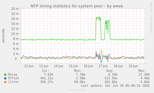NTP timing statistics for system peer