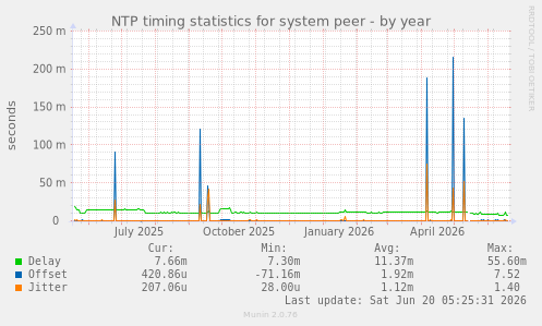 NTP timing statistics for system peer