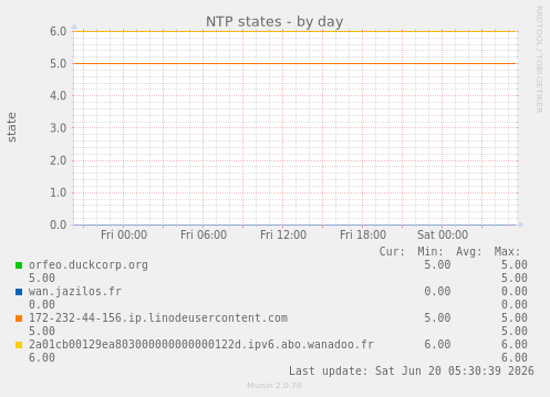 NTP states