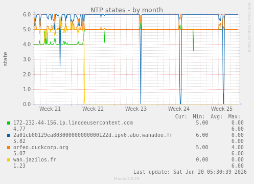 NTP states
