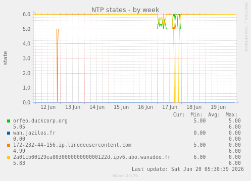 NTP states