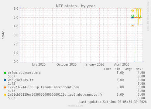 NTP states