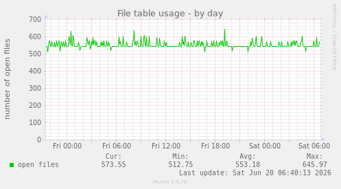 File table usage