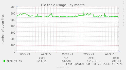 File table usage