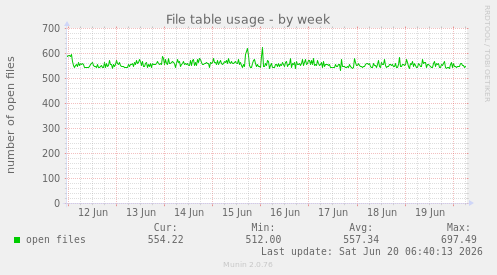 File table usage