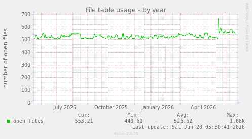 File table usage