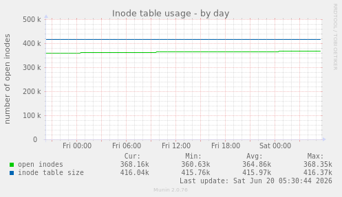 Inode table usage