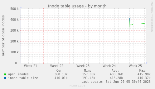 Inode table usage