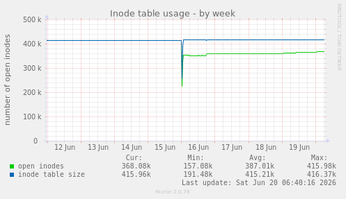 Inode table usage