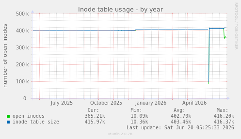 Inode table usage