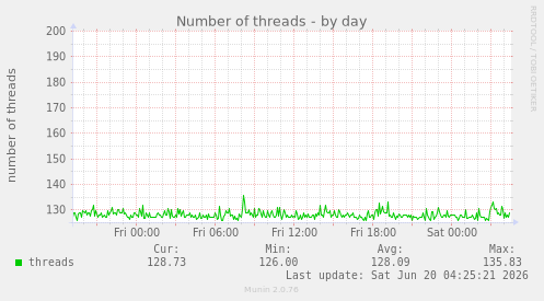 Number of threads