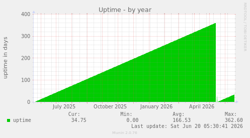 Uptime