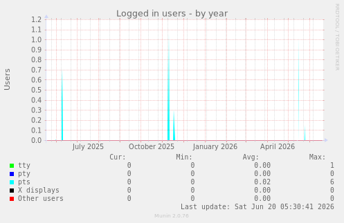 Logged in users