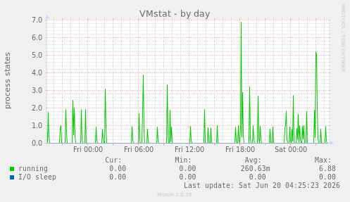 VMstat