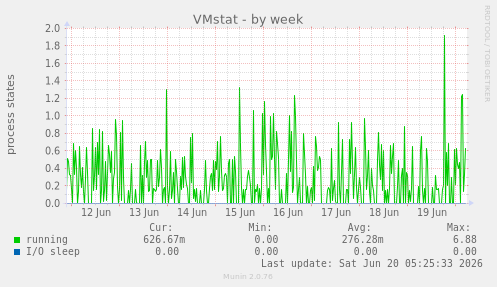 weekly graph