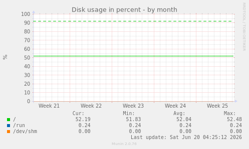 Disk usage in percent