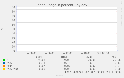 Inode usage in percent