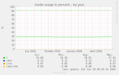 Inode usage in percent