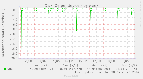 Disk IOs per device