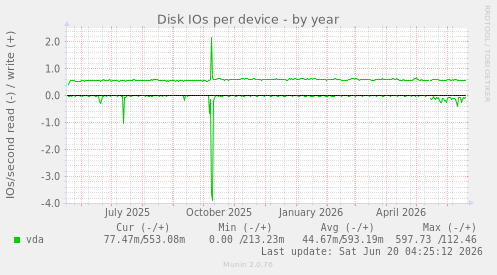 Disk IOs per device