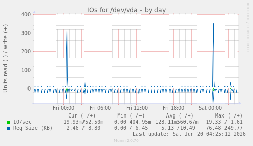 IOs for /dev/vda