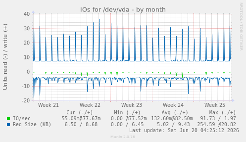IOs for /dev/vda