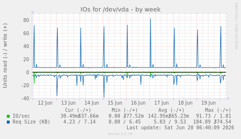 IOs for /dev/vda