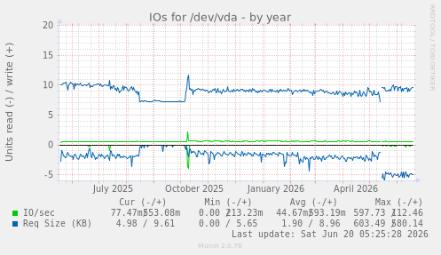 IOs for /dev/vda