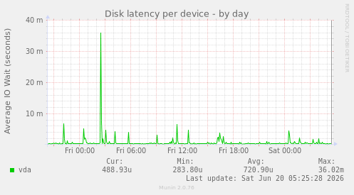 Disk latency per device